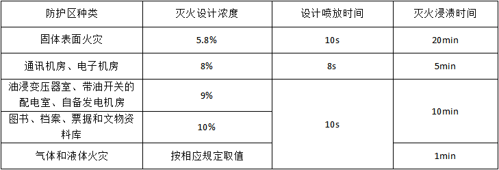 氣體滅火系統的適用范圍與設計要求匯總