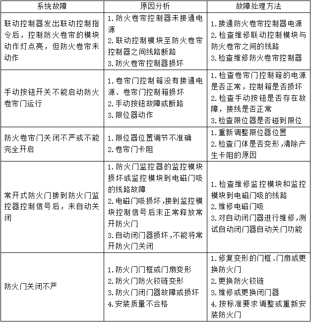 防火卷簾、防火門、防火窗知識點匯總