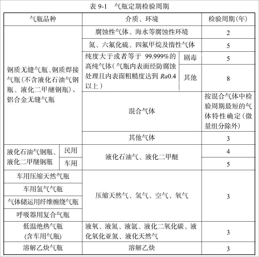特種設備安全技術規范對于氣體滅火系統氣瓶的檢定周期及報廢年限規定