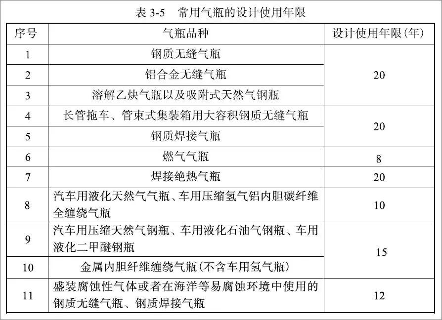 特種設備安全技術規范對于氣體滅火系統氣瓶的檢定周期及報廢年限規定