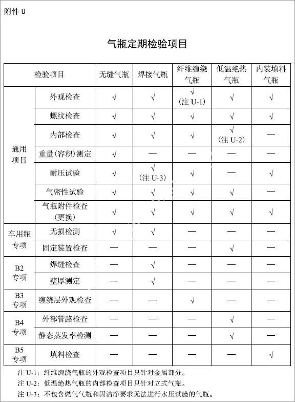 特種設備安全技術規范對于氣體滅火系統氣瓶的檢定周期及報廢年限規定