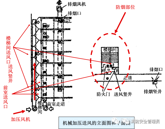 防煙系統、排煙系統的作用和方式