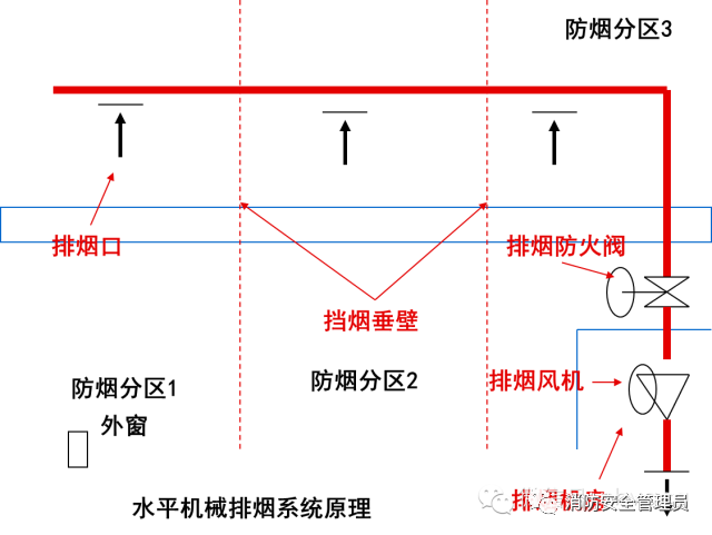 防煙系統、排煙系統的作用和方式