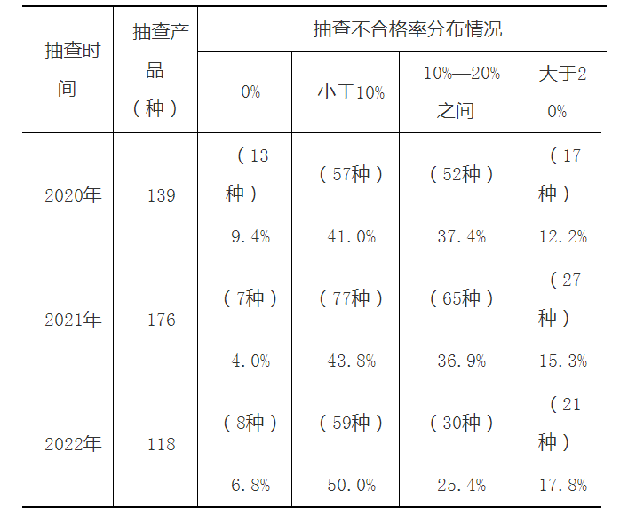 市場(chǎng)監(jiān)管總局關(guān)于2022年產(chǎn)品質(zhì)量國(guó)家監(jiān)督抽查情況的公告