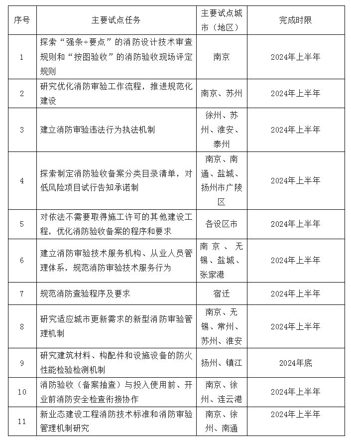 江蘇省住房和城鄉建設廳關于開展建設工程消防設計審查驗收試點工作的通知