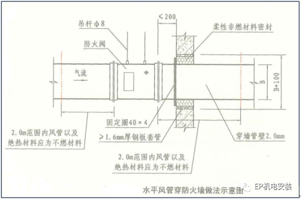 風(fēng)管穿墻穿樓板怎么做能滿足防火規(guī)范？