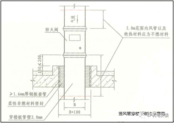 風(fēng)管穿墻穿樓板怎么做能滿足防火規(guī)范？