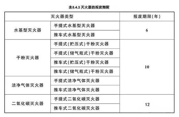 最新滅火器報(bào)廢標(biāo)準(zhǔn)！新標(biāo)全文強(qiáng)制！