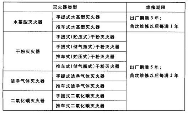 滅火器的配置、檢查、維修、報廢標準