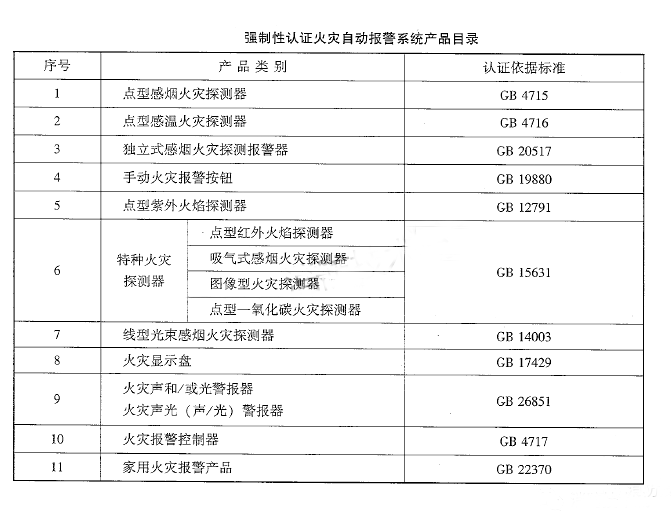 火災(zāi)自動報警系統(tǒng)材料、設(shè)備進(jìn)場檢查要求及方法