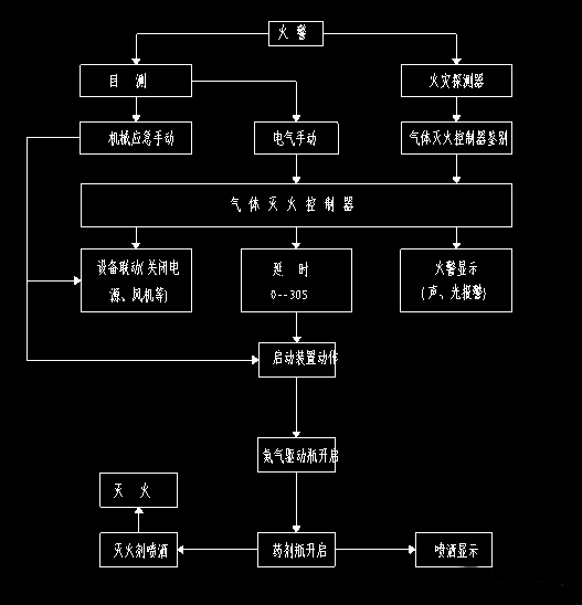 某大型商業建筑外儲壓七氟丙烷氣體滅火系統設計實例