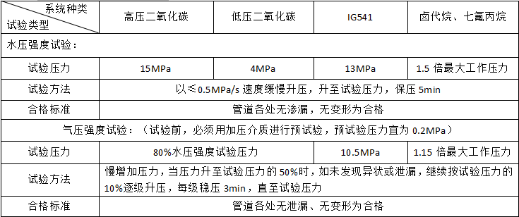 氣體滅火系統的安裝和調試知識點匯總