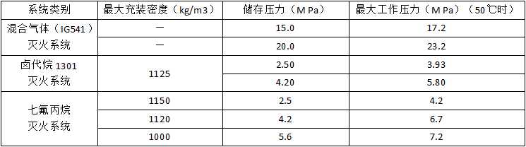 氣體滅火系統的安裝和調試知識點匯總