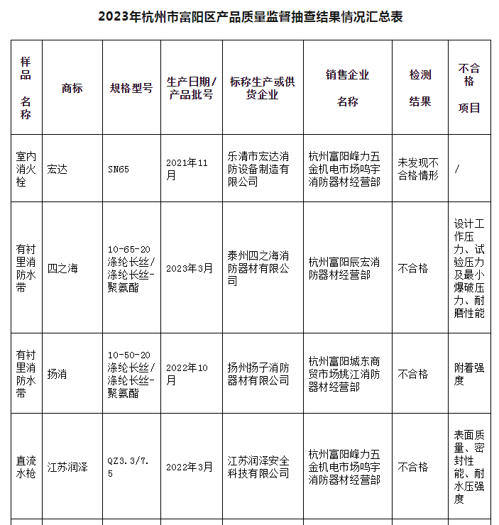 5批次不合格！杭州市富陽區通報消防產品質量監督抽查情況