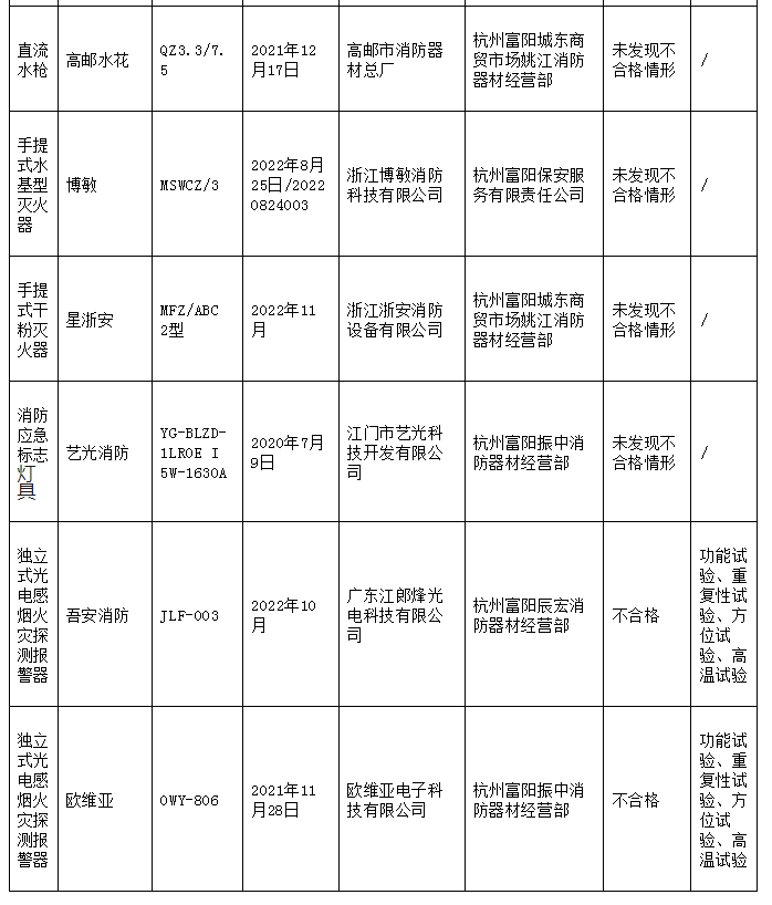 5批次不合格！杭州市富陽區通報消防產品質量監督抽查情況