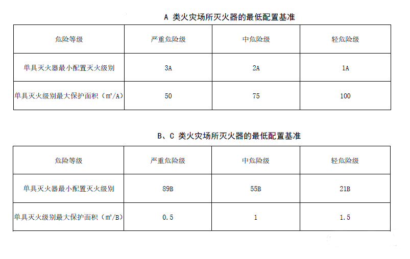 一份超詳細的滅火器配置常見問題匯總