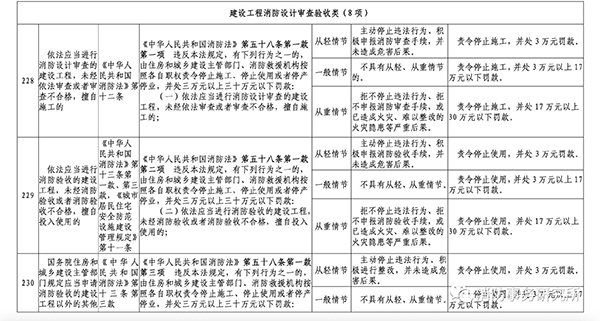 多地住建部門規定“未經消防審驗”行政處罰裁量標準，違法最高罰30萬元