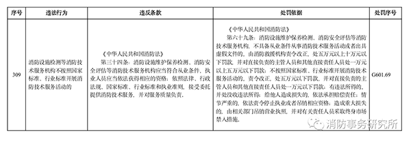 多地住建部門規定“未經消防審驗”行政處罰裁量標準，違法最高罰30萬元