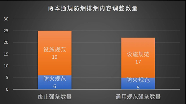 防火通規與消防通規之防排煙內容對比