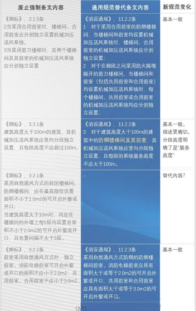 防火通規與消防通規之防排煙內容對比