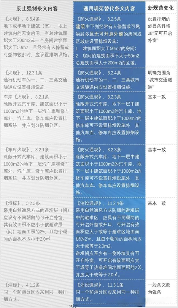 防火通規與消防通規之防排煙內容對比