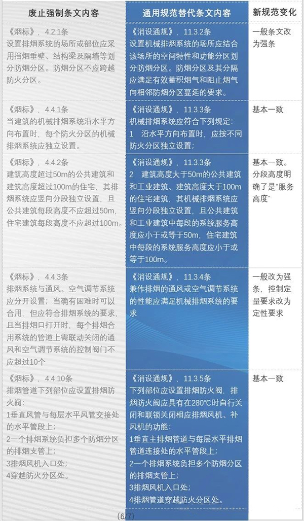 防火通規與消防通規之防排煙內容對比
