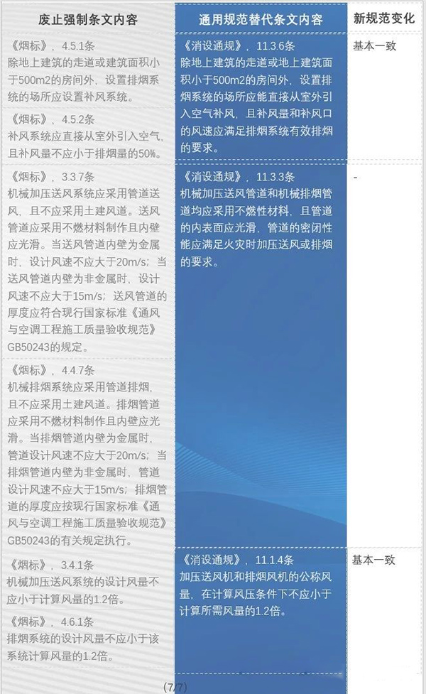 防火通規與消防通規之防排煙內容對比