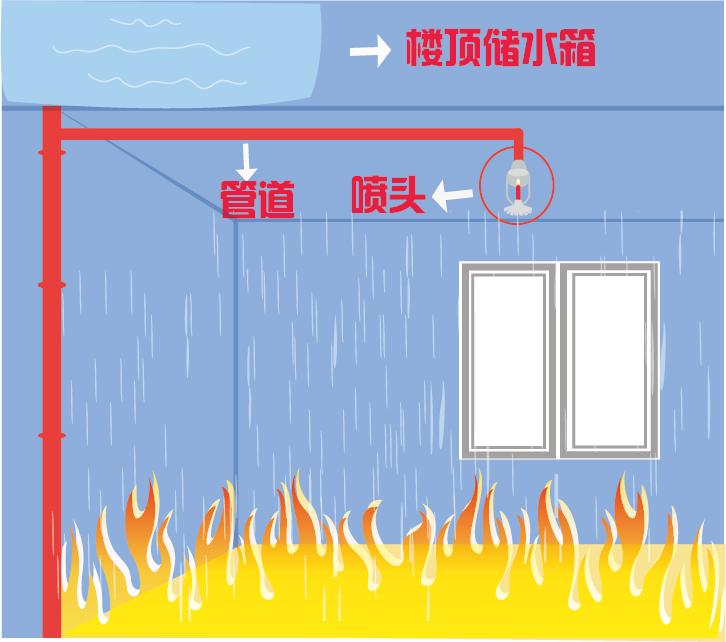 什么是簡(jiǎn)易噴淋？