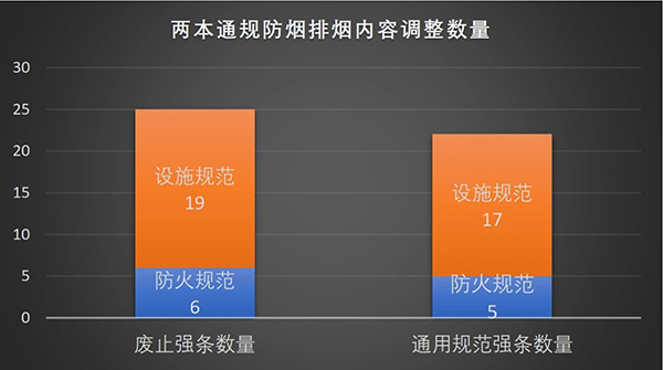 防排煙內容都改了哪些？防火通規與消防通規防排煙對比匯總