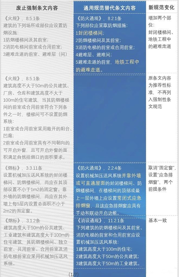 防排煙內容都改了哪些？防火通規與消防通規防排煙對比匯總
