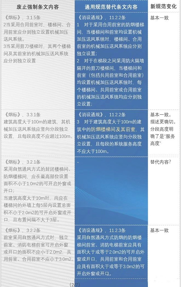 防排煙內容都改了哪些？防火通規與消防通規防排煙對比匯總