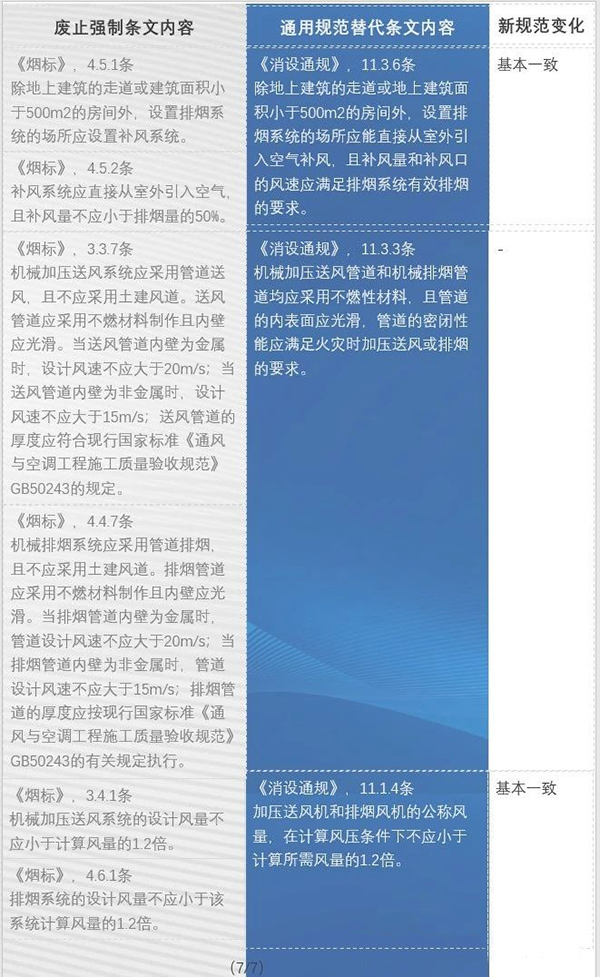 防排煙內容都改了哪些？防火通規與消防通規防排煙對比匯總