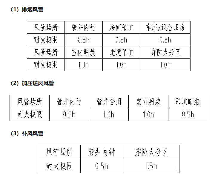 防排煙風管耐火極限、風管材質選擇、安裝注意事項