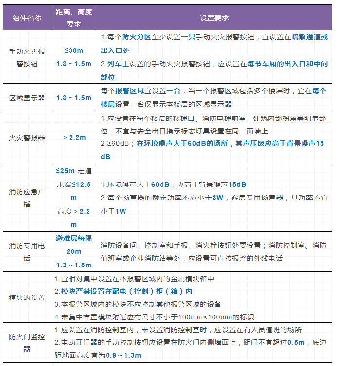 火災自動報警系統和消防設施聯動控制要求