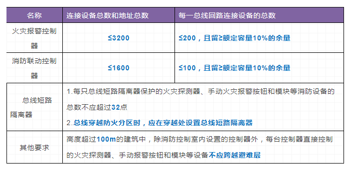 火災自動報警系統和消防設施聯動控制要求