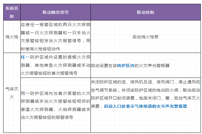 火災自動報警系統和消防設施聯動控制要求