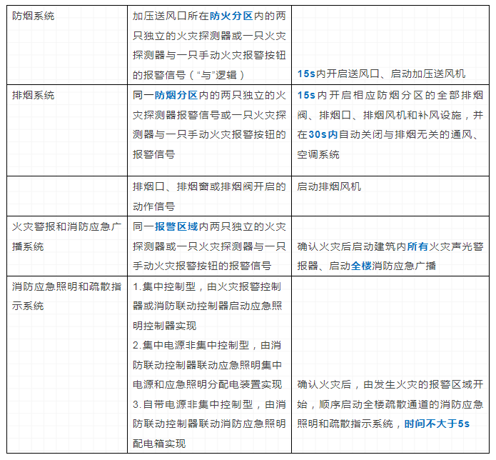 火災自動報警系統和消防設施聯動控制要求