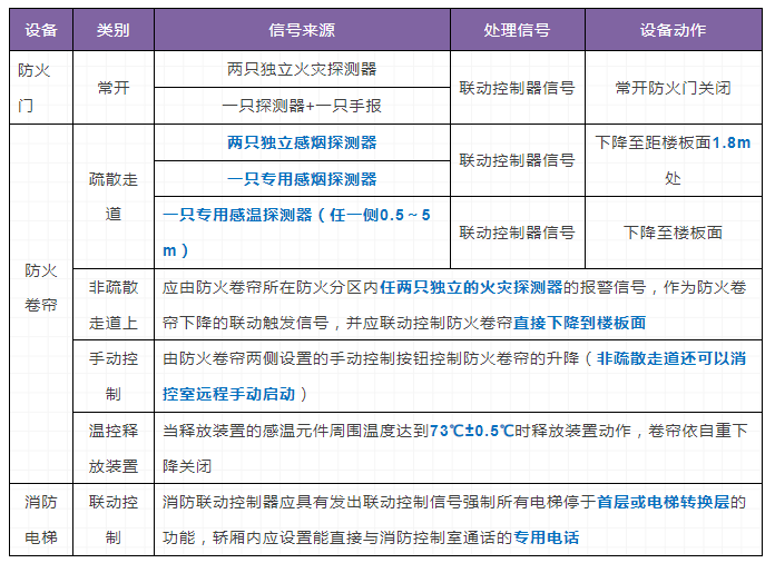 火災自動報警系統和消防設施聯動控制要求