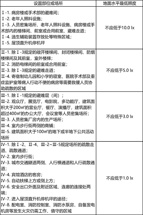 消防應(yīng)急照明及疏散指示系統(tǒng)知識學(xué)習(xí)