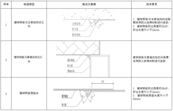 【消防驗收】地方標準要求這個領域施工驗收需執(zhí)行團體標準！