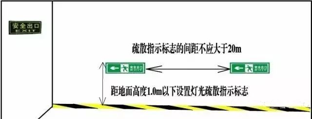 疏散指示標志的標準距離及主要依據