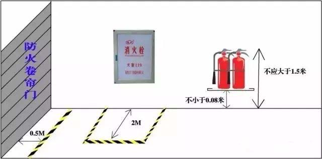 消防器材安全距離、標準距離及主要依據