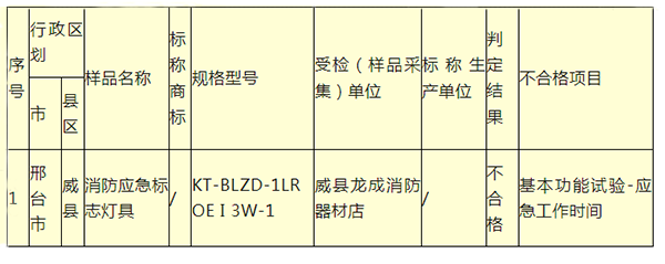 河北省抽查消防器材產品：不合格樣品1批次