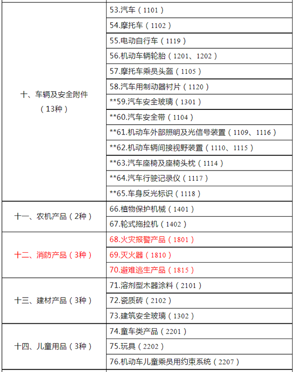 市場監管總局關于發布強制性產品認證目錄描述與界定表的公告