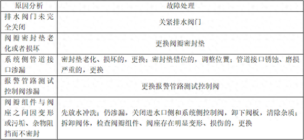 自動噴淋系統(tǒng)的常見故障分析