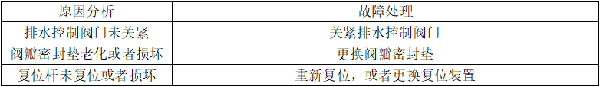 自動噴淋系統(tǒng)的常見故障分析