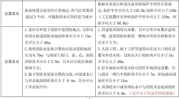 消防水泵接合器和消火栓可不要搞混了！