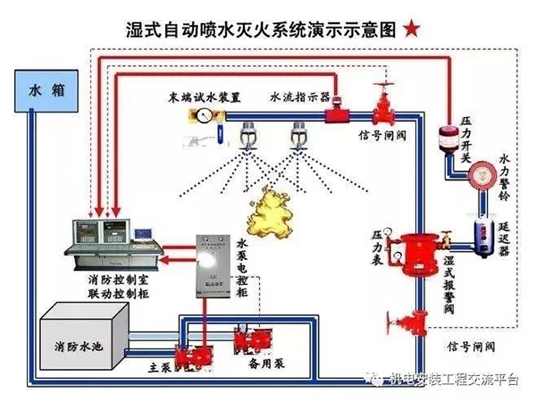 消防工程需知的127條規范