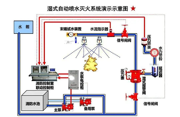 高層建筑的消防給水，都有哪些要求？整理看這！