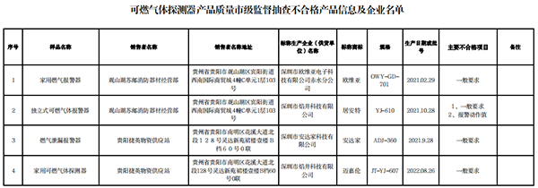 貴陽市抽查10批次可燃氣體探測器產品，4批次不合格！